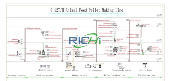 automatic 10tph cattle feed processing plant