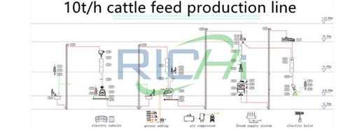 manual 10tph cattle feed processing plant