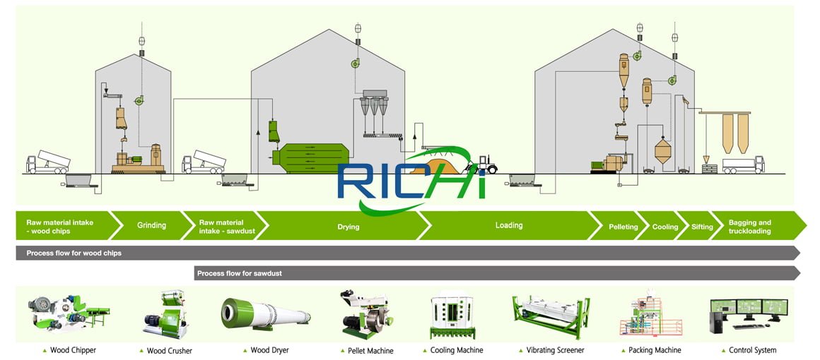 working process of wood pellet plant for sale